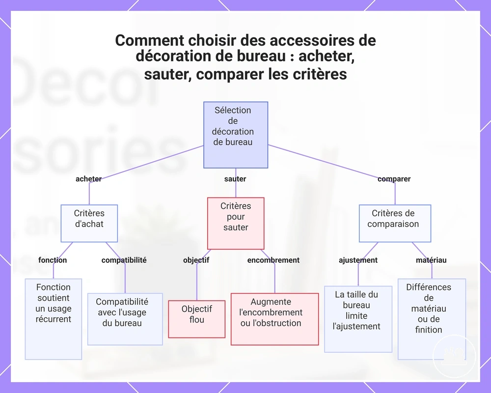Comment choisir des accessoires déco de bureau : retenir, écarter ou comparer selon les critères