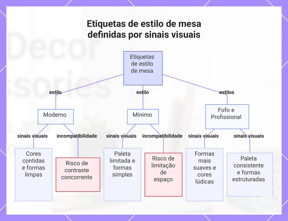 Estilos de mesa definidos por paleta, formato, densidade visual e intensidade decorativa